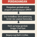 2 Terdakwa Kasus Korupsi Gerobak Kemendag Didakwa Rugikan Negara Rp 61,5 M